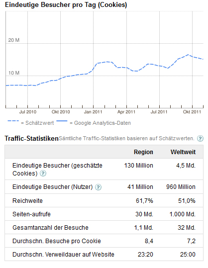 Facebook Traffic Deutschland 2011