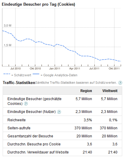 schuelervz.net Besucherzahlen Traffic Statistik 2011