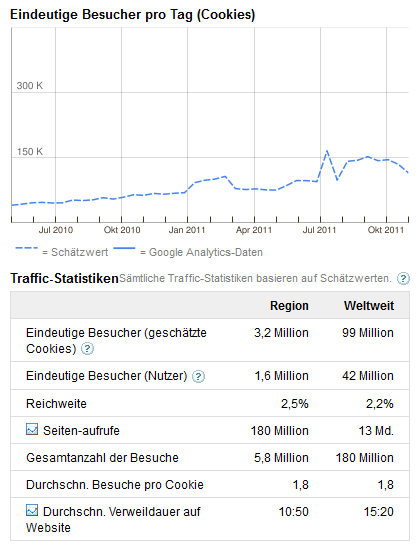 tumblr besucherstatistiken google adplanner traffic-2011