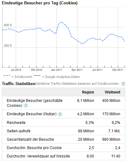 Twitter Deutschland Traffic im Jahr 2011